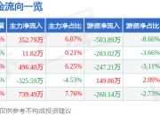 股票行情快报：华铭智能（300462）5月8日主力资金净买入352.79万元