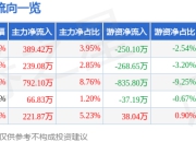 股票行情快报：鸿日达（301285）5月8日主力资金净买入389.42万元
