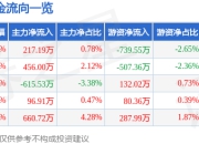 股票行情快报：利源股份（002501）5月8日主力资金净买入217.19万元