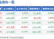 股票行情快报：泽宇智能（301179）5月8日主力资金净卖出120.98万元