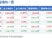 股票行情快报：高乐股份（002348）5月8日主力资金净买入1209.20万元