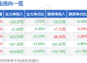 股票行情快报：天力锂能（301152）5月8日主力资金净卖出156.25万元