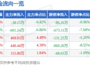 股票行情快报：显盈科技（301067）5月8日主力资金净卖出38.15万元