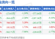 股票行情快报：铭科精技（001319）5月8日主力资金净卖出173.63万元