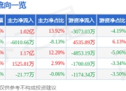 股票行情快报：欧陆通（300870）5月8日主力资金净买入1.02亿元