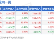 股票行情快报：玉禾田（300815）5月8日主力资金净买入423.42万元