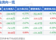 股票行情快报：天邑股份（300504）5月8日主力资金净卖出330.96万元