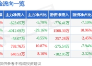 股票行情快报：浩云科技（300448）5月8日主力资金净卖出623.65万元