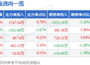 股票行情快报：聚飞光电（300303）5月8日主力资金净买入1747.54万元