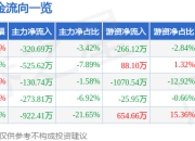 股票行情快报：中成股份（000151）5月8日主力资金净卖出320.69万元