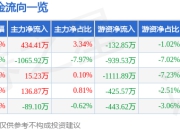 股票行情快报：元隆雅图（002878）5月8日主力资金净买入434.41万元
