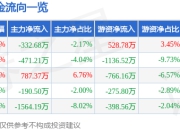 股票行情快报：立新能源（001258）5月8日主力资金净卖出332.68万元