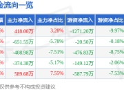 股票行情快报：诚达药业（301201）5月8日主力资金净买入418.00万元
