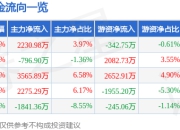 股票行情快报：川环科技（300547）5月8日主力资金净买入2230.98万元