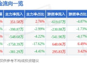股票行情快报：数字认证（300579）5月8日主力资金净买入351.58万元