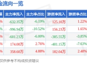 股票行情快报：雄帝科技（300546）5月8日主力资金净卖出632.35万元