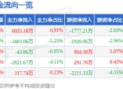 股票行情快报：易点天下（301171）5月8日主力资金净买入6055.18万元