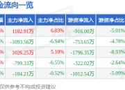 股票行情快报：三变科技（002112）5月8日主力资金净买入1102.91万元