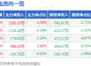 股票行情快报：万润科技（002654）5月8日主力资金净买入2192.25万元
