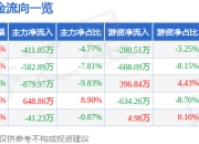 股票行情快报：粤海饲料（001313）5月8日主力资金净卖出411.85万元
