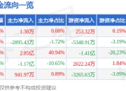 股票行情快报：海陆重工（002255）5月8日主力资金净买入1.30万元