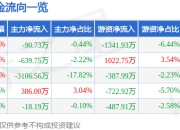 股票行情快报：天顺股份（002800）5月8日主力资金净卖出90.73万元