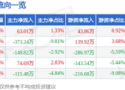 股票行情快报：日月明（300906）5月8日主力资金净买入63.01万元