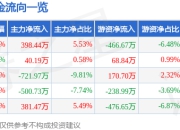 股票行情快报：宣亚国际（300612）5月8日主力资金净买入398.44万元