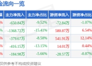 股票行情快报：鸿特科技（300176）5月8日主力资金净卖出650.84万元