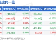 股票行情快报：浩物股份（000757）5月8日主力资金净卖出1744.95万元