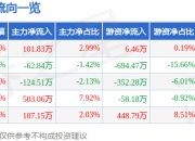 股票行情快报：法尔胜（000890）5月8日主力资金净买入101.83万元