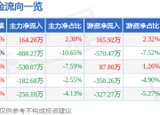 股票行情快报：今飞凯达（002863）5月8日主力资金净买入164.28万元