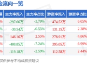 股票行情快报：矩阵股份（301365）5月8日主力资金净卖出297.66万元