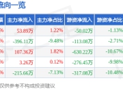 股票行情快报：中远通（301516）5月8日主力资金净买入53.89万元