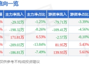 股票行情快报：科瑞思（301314）5月8日主力资金净卖出29.32万元