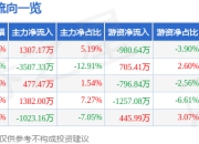 股票行情快报：二六三（002467）5月8日主力资金净买入1307.17万元