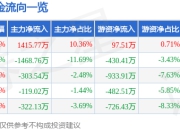 股票行情快报：钧崴电子（301458）5月8日主力资金净买入1415.77万元