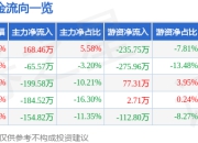 股票行情快报：博盈特焊（301468）5月8日主力资金净买入168.46万元