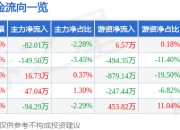 股票行情快报：工大科雅（301197）5月8日主力资金净卖出82.01万元