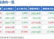 股票行情快报：得润电子（002055）5月8日主力资金净卖出623.38万元