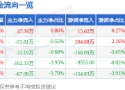 股票行情快报：爱克股份（300889）5月8日主力资金净买入47.39万元