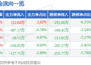 股票行情快报：毓恬冠佳（301173）5月8日主力资金净买入112.04万元