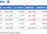 股票行情快报：桂发祥（002820）5月8日主力资金净卖出1059.18万元