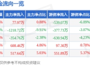 股票行情快报：古鳌科技（300551）5月8日主力资金净买入77.97万元