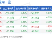 股票行情快报：金太阳（300606）5月8日主力资金净卖出532.16万元