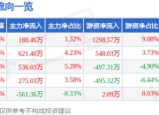 股票行情快报：威尔高（301251）5月8日主力资金净买入188.46万元
