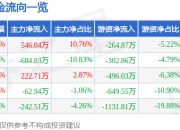 股票行情快报：捷荣技术（002855）5月8日主力资金净买入546.04万元