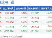 股票行情快报：天利科技（300399）5月8日主力资金净买入1118.94万元