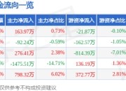 股票行情快报：中农联合（003042）5月8日主力资金净买入163.97万元