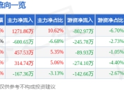 股票行情快报：金龙羽（002882）5月8日主力资金净买入1271.86万元